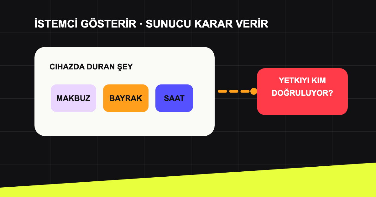 İstemcideki erişim bayrağı ile sunucuda doğrulanan yetkinin ayrımı.