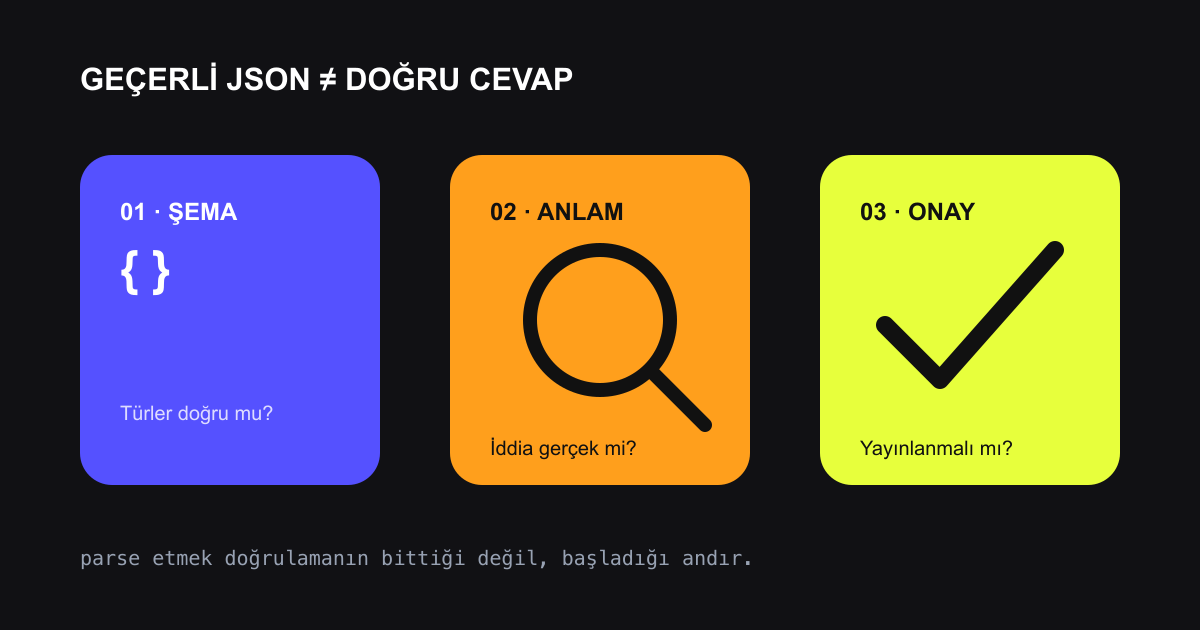 JSON şemasından geçen ancak anlam kontrolü ve insan onayı bekleyen AI çıktısını gösteren katmanlı diyagram
