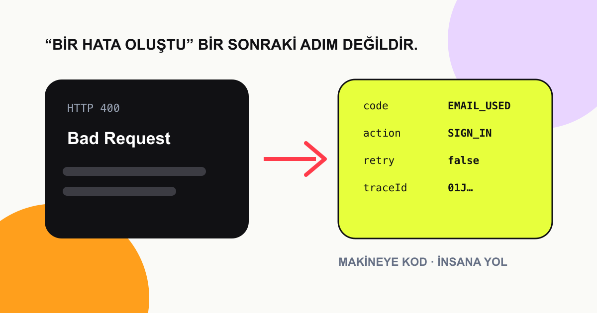 Dağınık hata mesajlarının düzenli ve eyleme dönük bir API hata sözleşmesine dönüştüğü diyagram