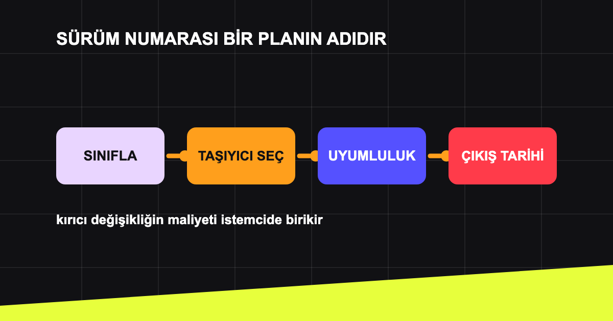 Kırıcı değişikliğin sürüm ve geçiş planıyla ele alınması.