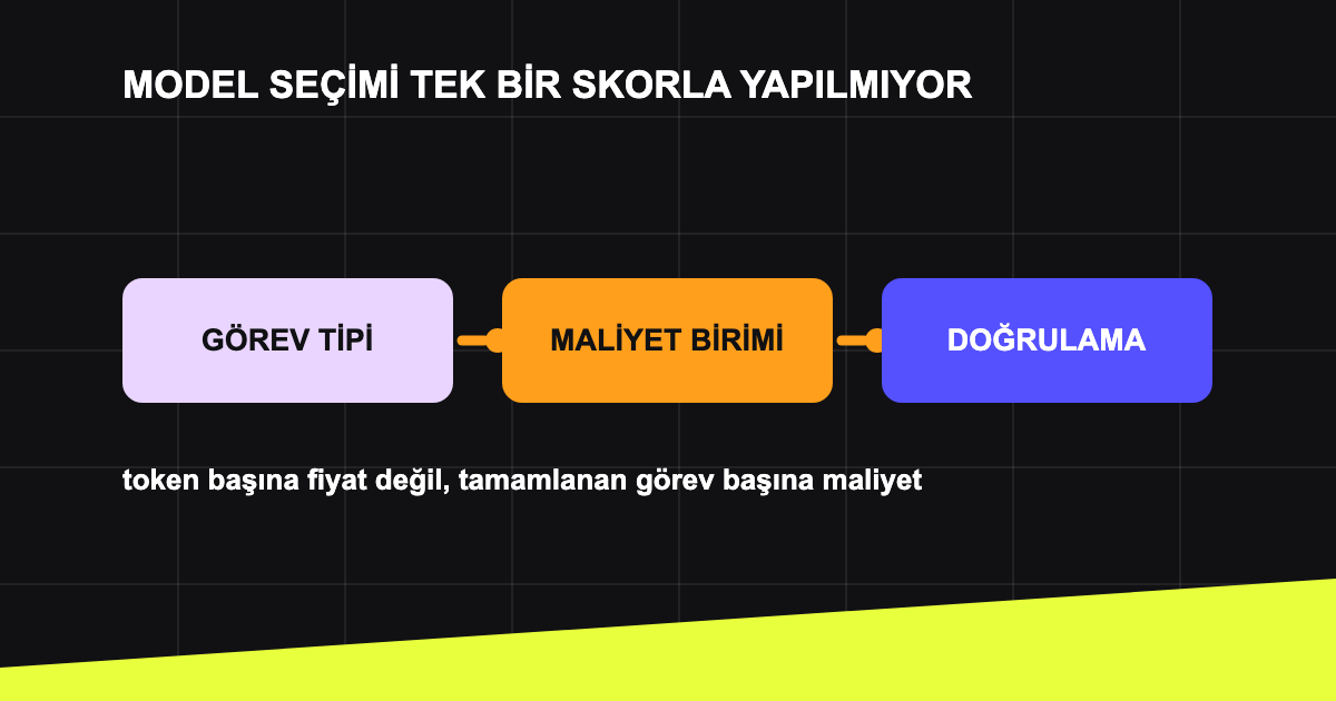Model seçiminin görev tipi, maliyet birimi ve doğrulanabilirlikle yapılması.