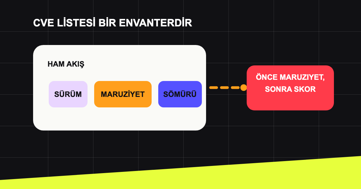 Ham açık listesinin maruziyet ve aktif sömürüyle önceliğe dönüşmesi.