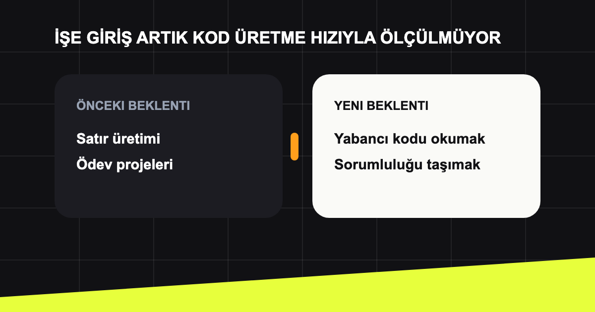 Kod üretiminden doğrulama ve yönlendirmeye kayan beklenti.