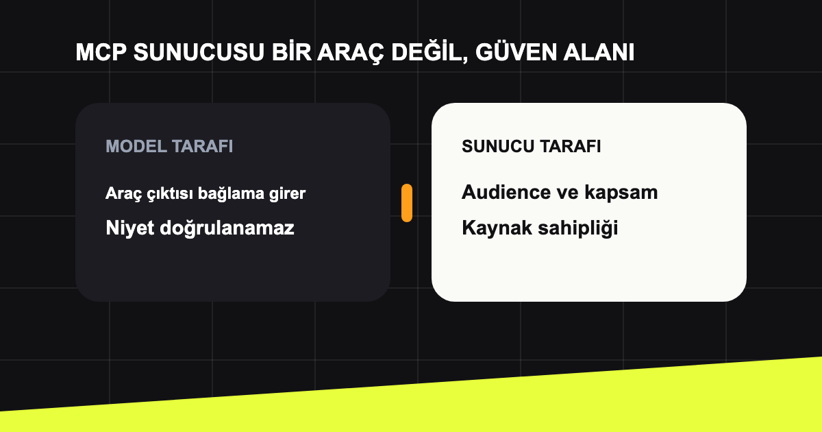 MCP sunucusunun ajan ile araçlar arasındaki güven sınırı.