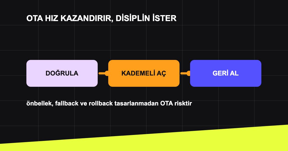 Çeviri paketinin doğrulama, kademeli yayın ve rollback döngüsü.