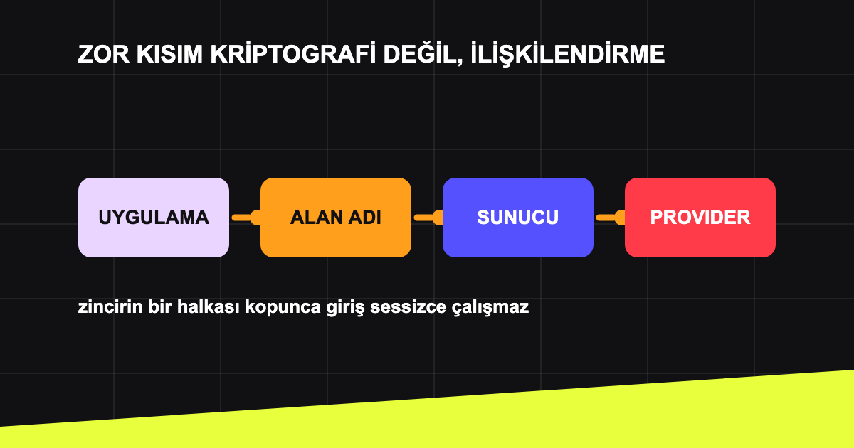 Uygulama kimliği, alan adı sahipliği ve relying party ilişkisi.