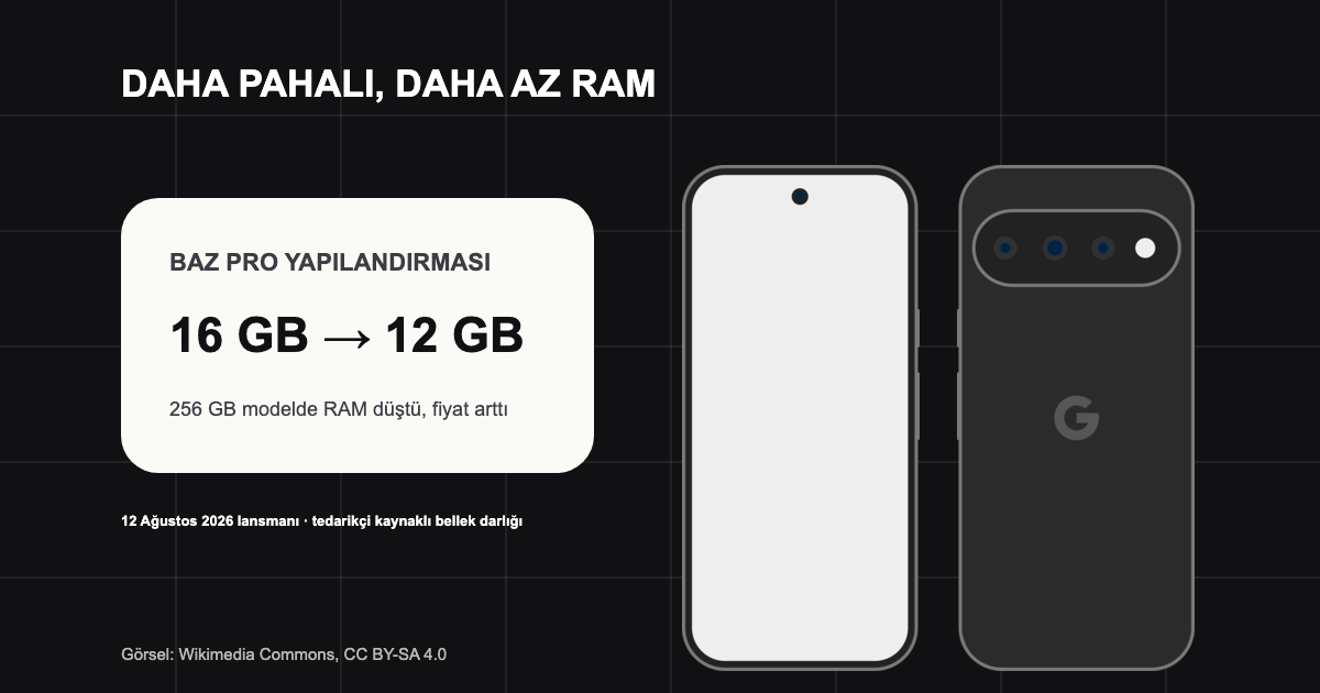 Pixel 11 ön ve arka görünümü ile baz Pro yapılandırmasındaki RAM düşüşü.