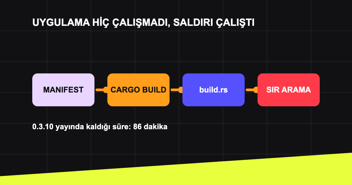 Zararlı bağımlılığın build script ile derleme anında çalışması.